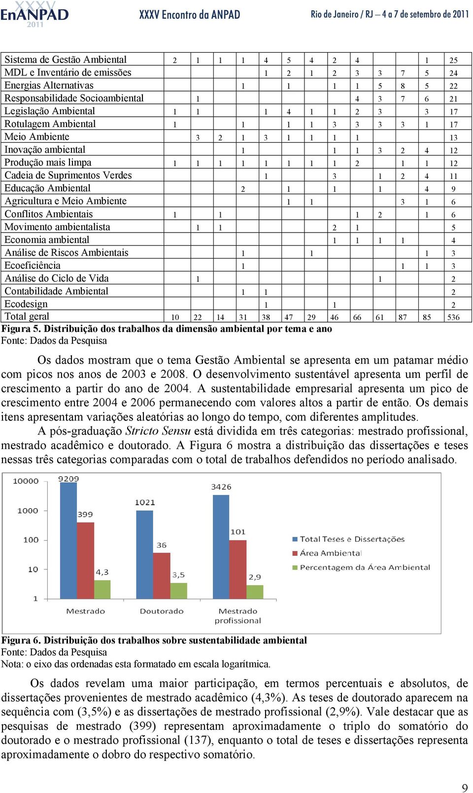 Suprimentos Verdes 1 3 1 2 4 11 Educação Ambiental 2 1 1 1 4 9 Agricultura e Meio Ambiente 1 1 3 1 6 Conflitos Ambientais 1 1 1 2 1 6 Movimento ambientalista 1 1 2 1 5 Economia ambiental 1 1 1 1 4