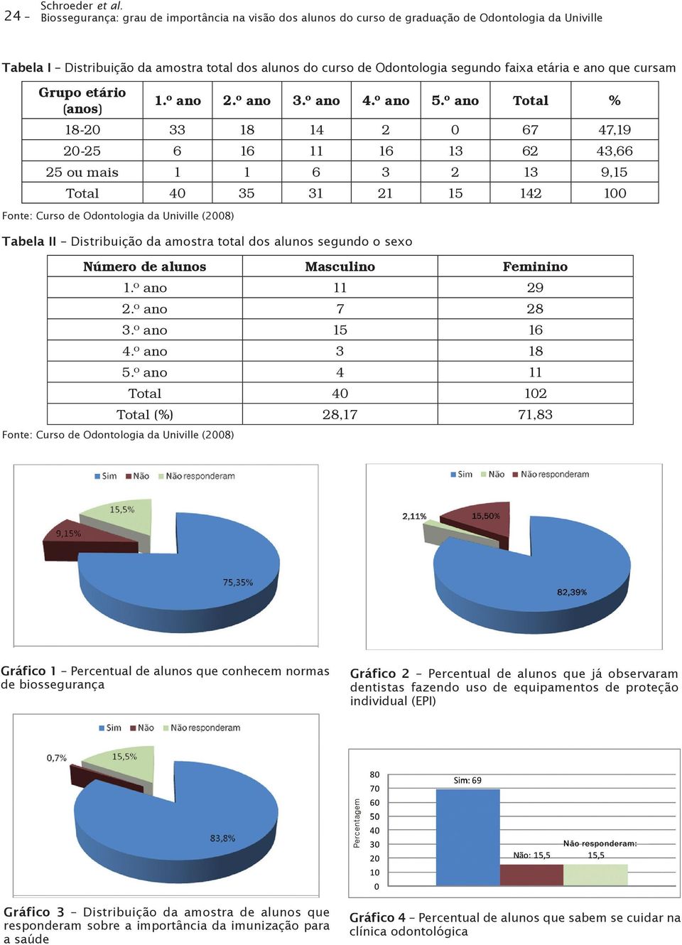 e ano que cursam Grupo etário (anos) 1.º ano 2.º ano 3.º ano 4.º ano 5.