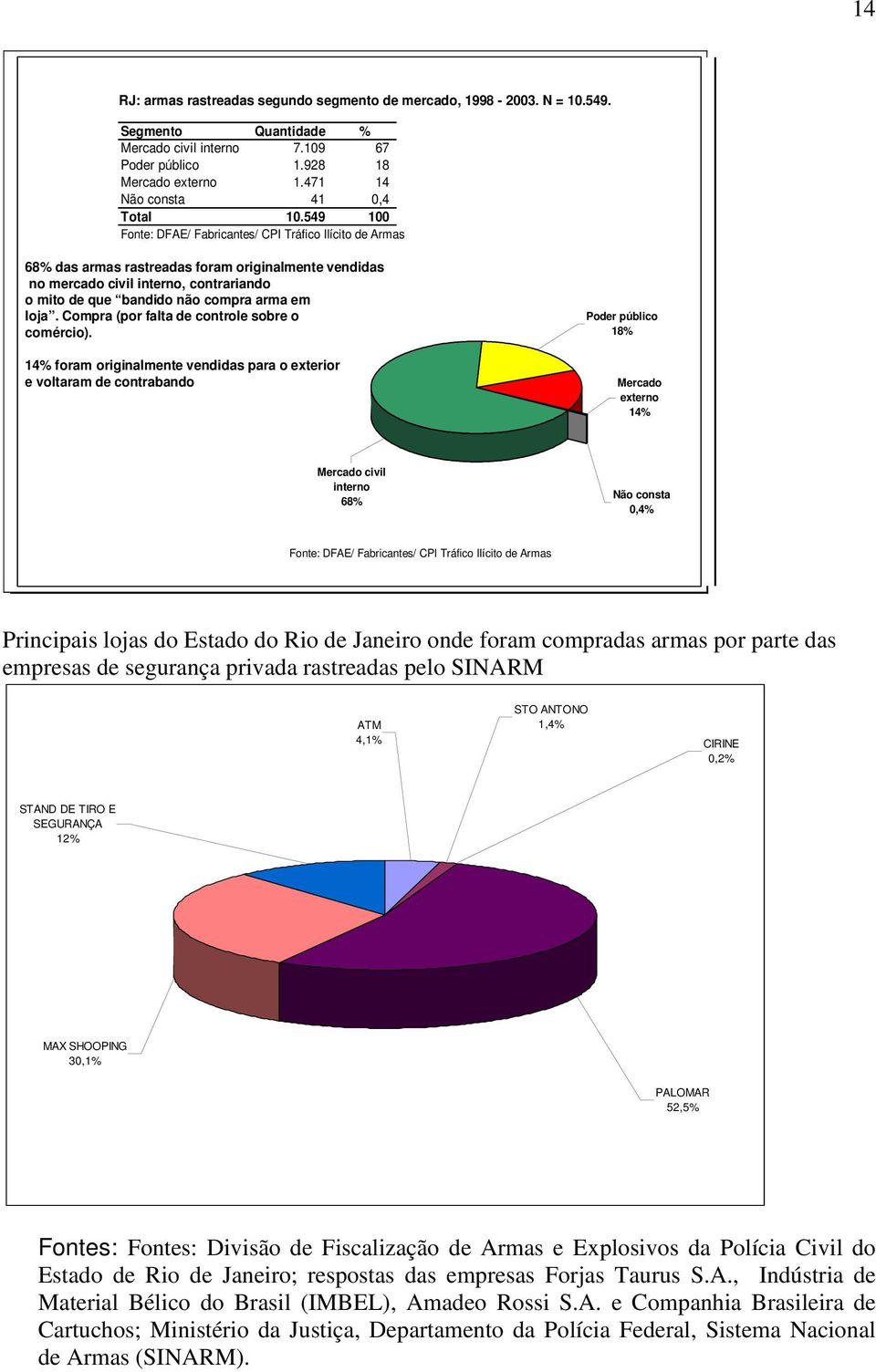 549 100 Fonte: DFAE/ Fabricantes/ CPI Tráfico Ilícito de Armas 68% das armas rastreadas foram originalmente vendidas no mercado civil interno, contrariando o mito de que bandido não compra arma em