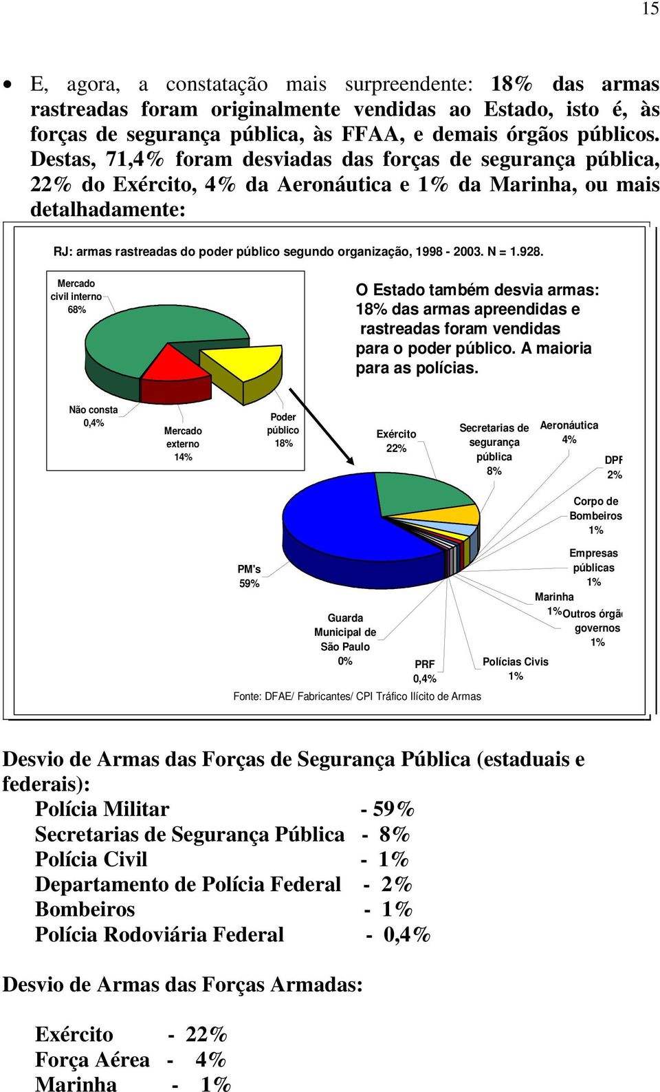 1998-2003. N = 1.928. Mercado civil interno 68% O Estado também desvia armas: 18% das armas apreendidas e rastreadas foram vendidas para o poder público. A maioria para as polícias.