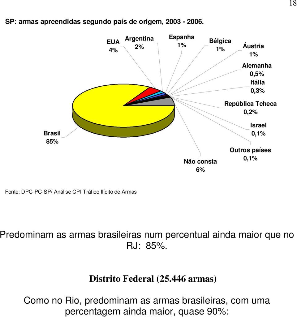 Tcheca 0,2% Israel 0,1% Outros países 0,1% Fonte: DPC-PC-SP/ Análise CPI Tráfico Ilícito de Armas Predominam as