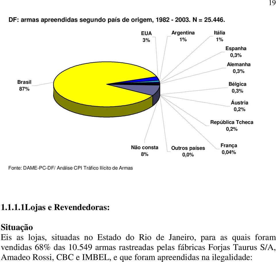 Análise CPI Tráfico Ilícito de Armas Não consta 8% Outros países 0,0% França 0,04% 1.