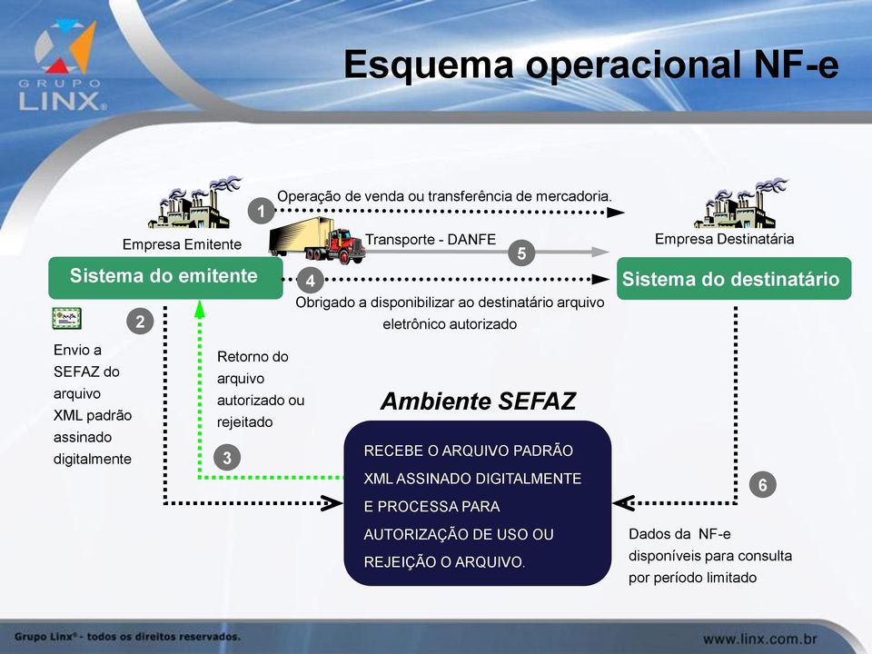 rejeitado assinado digitalmente 3 Ambiente SEFAZ RECEBE O ARQUIVO PADRÃO XML ASSINADO DIGITALMENTE E PROCESSA PARA AUTORIZAÇÃO DE USO