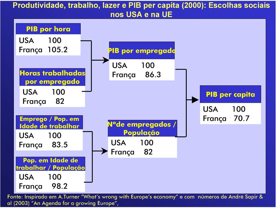 em Idade de trabalhar / População USA 100 França 98.2 PIB por empregado USA 100 França 86.