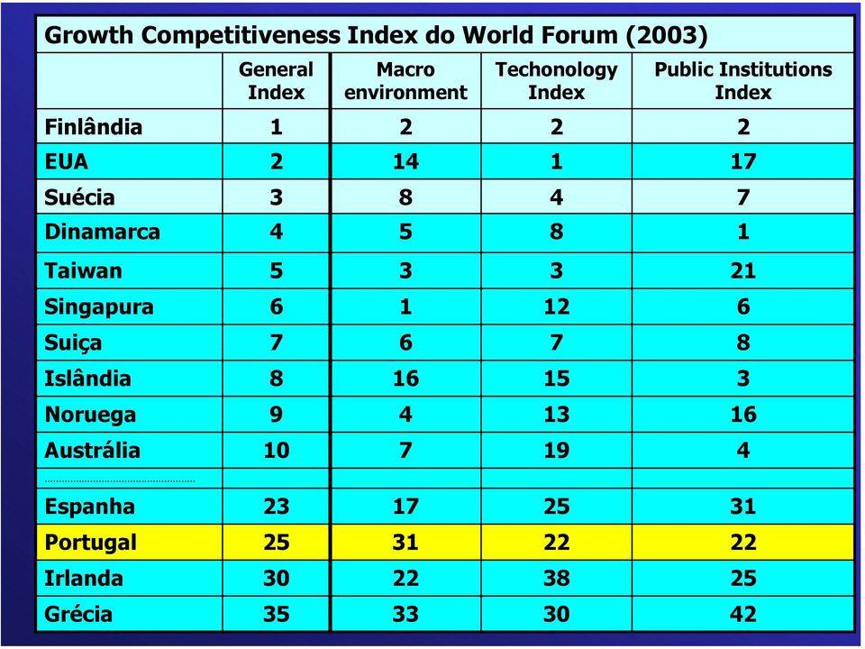 .. 31 25 23 Espanha 22 22 25 Portugal 35 10 9 8 7 6 5 4 3 2 1 General Index 30 19 13 15 7 12 3