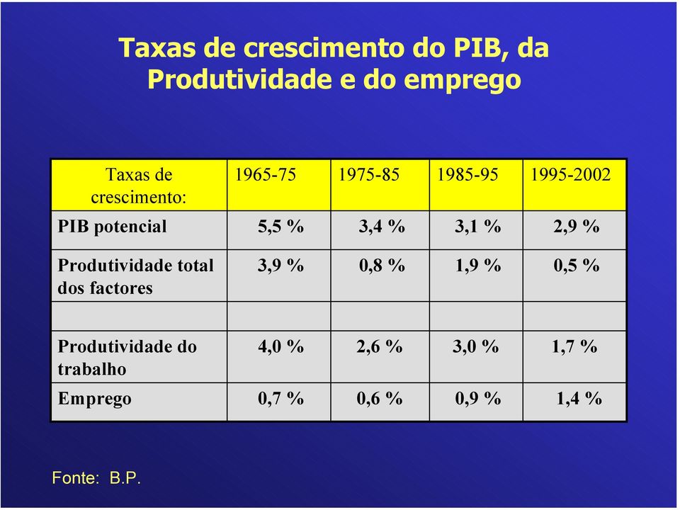 3,1 % 2,9 % Produtividade total dos factores 3,9 % 0,8 % 1,9 % 0,5 %