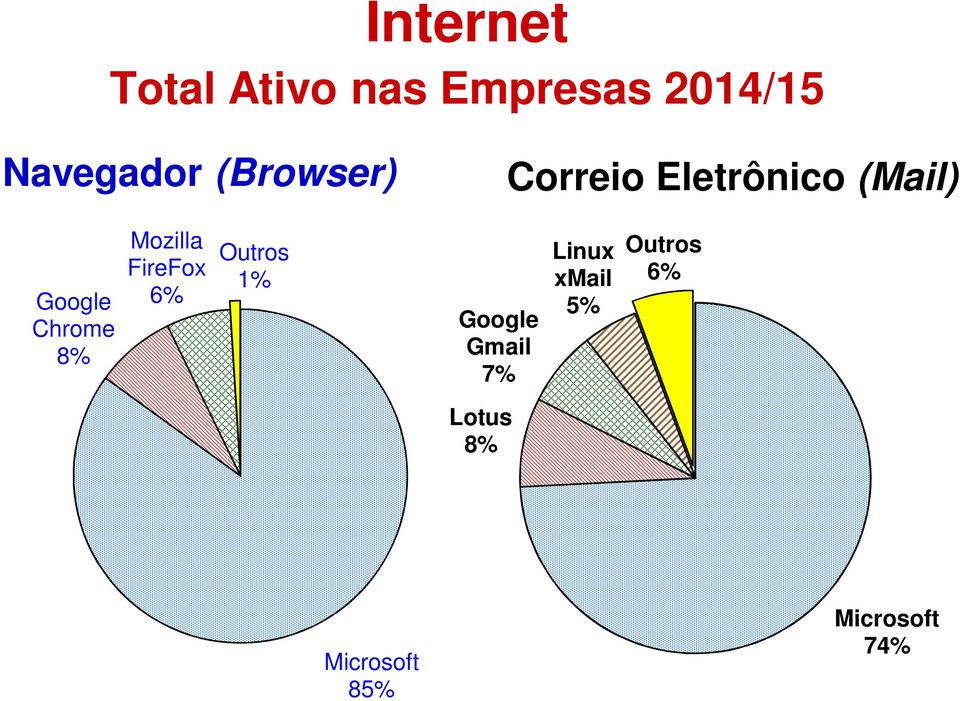 Mozilla FireFox 6% Outros 1% Google Gmail 7% Linux