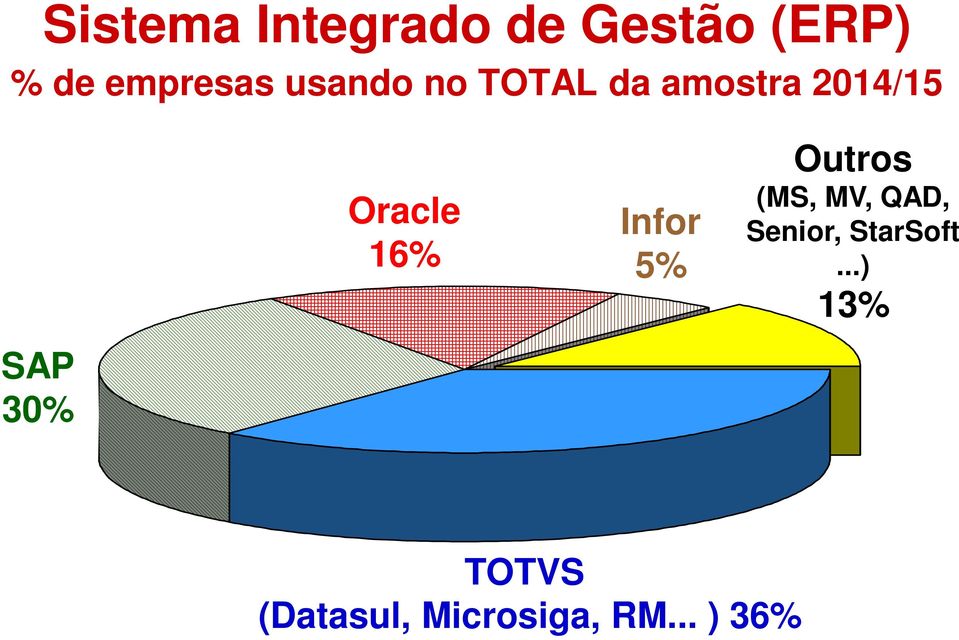 Infor 5% Outros (MS, MV, QAD, Senior, StarSoft.