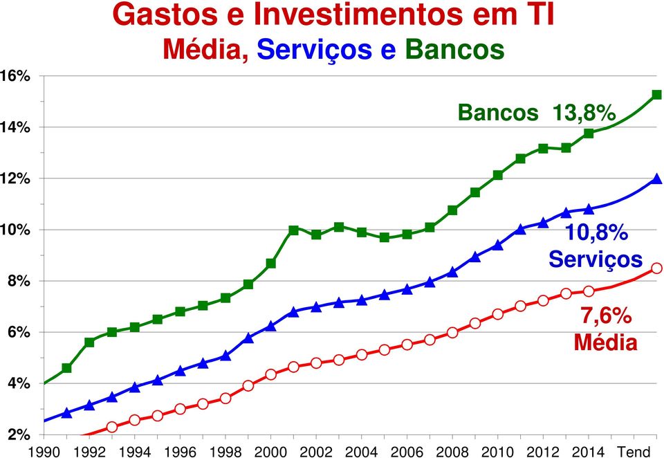 10,8% Serviços 7,6% Média 4% 2% 1990 1992 1994
