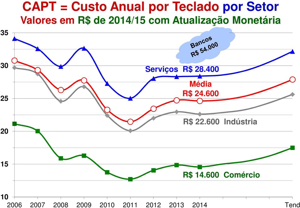 400 Média R$ 24.600 20 R$ 22.600 Indústria 15 R$ 14.