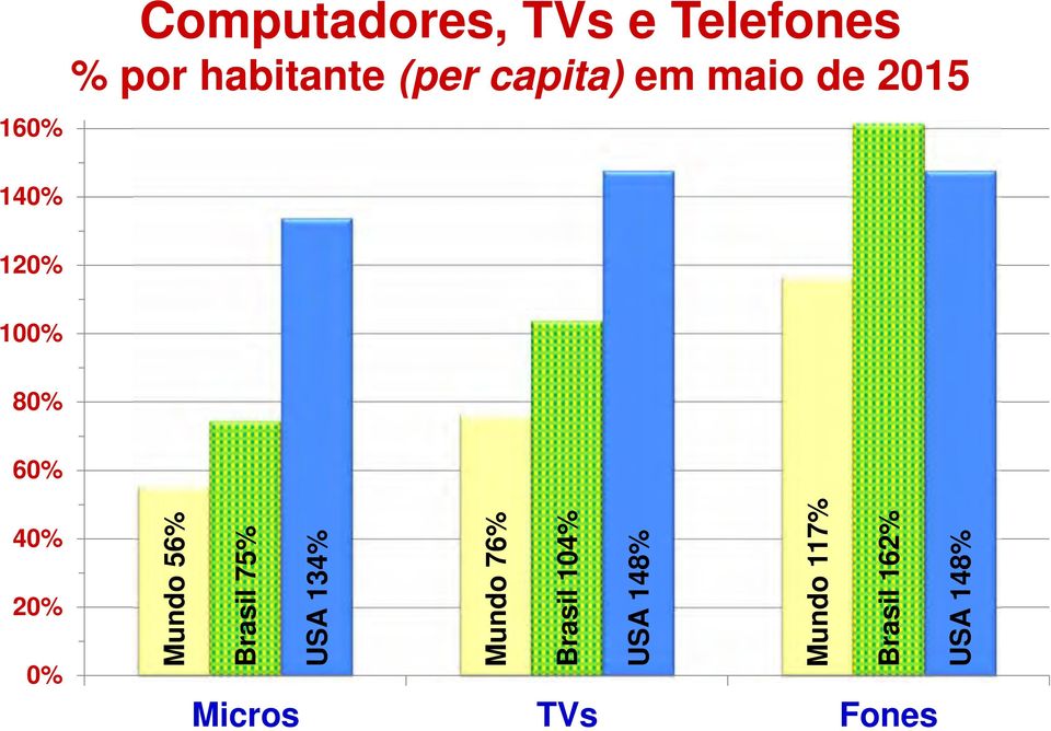 100% 80% 60% 40% 20% 0% Computadores, TVs e Telefones %