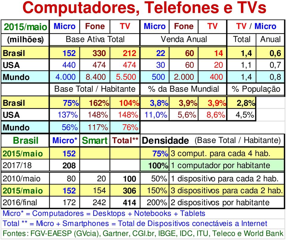 000 400 1,4 0,8 Base Total / Habitante % da Base Mundial Brasil 75% 162% 104% 3,8% 3,9% 3,9% 2,8% USA 137% 148% 148% 11,0% 5,6% 8,6% 4,5% Mundo 56% 117% 76% Brasil TV / Micro % População Micro* Smart