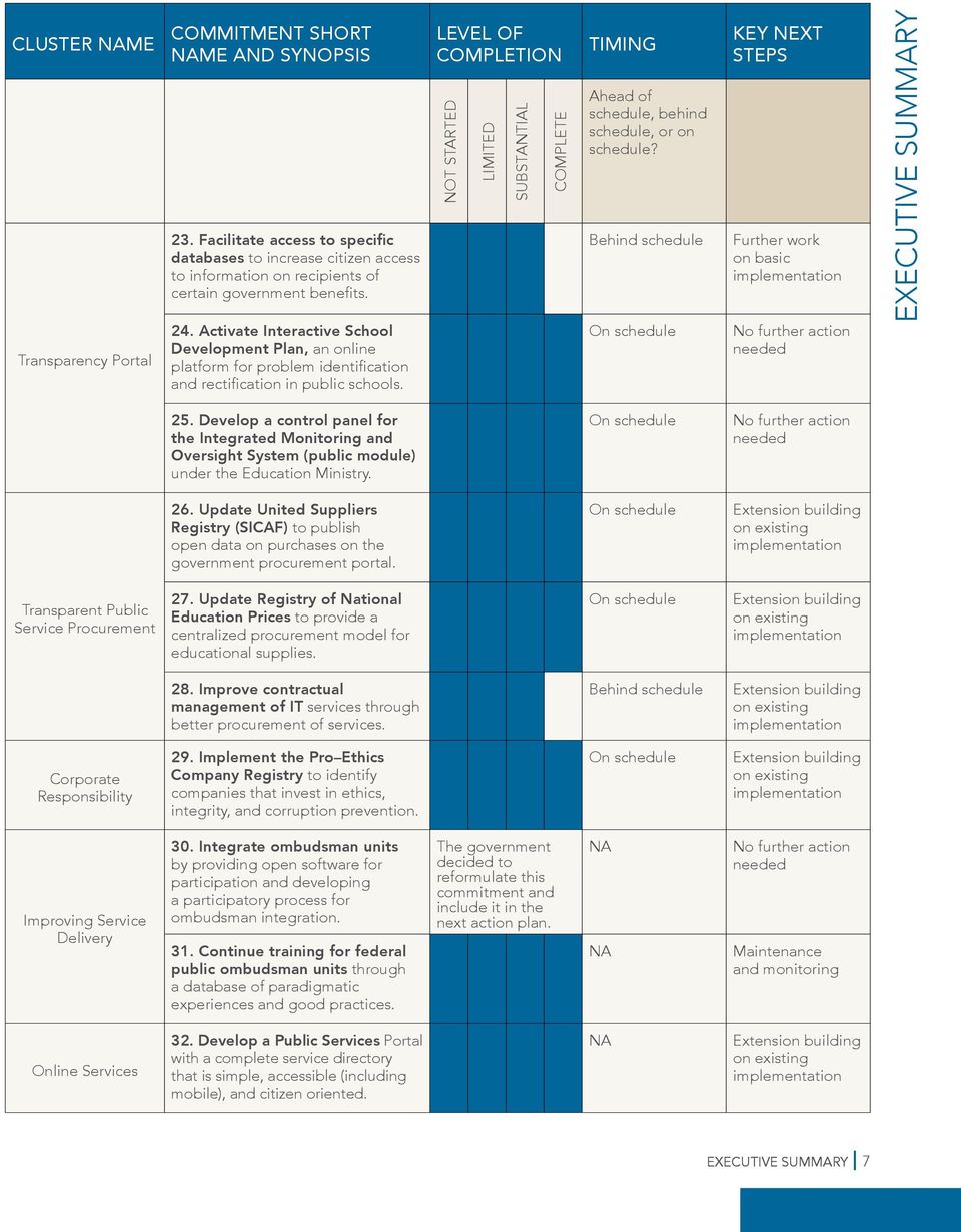 Behind schedule Further work on basic implementation EXECUTIVE SUMMARY Transparency Portal 24.