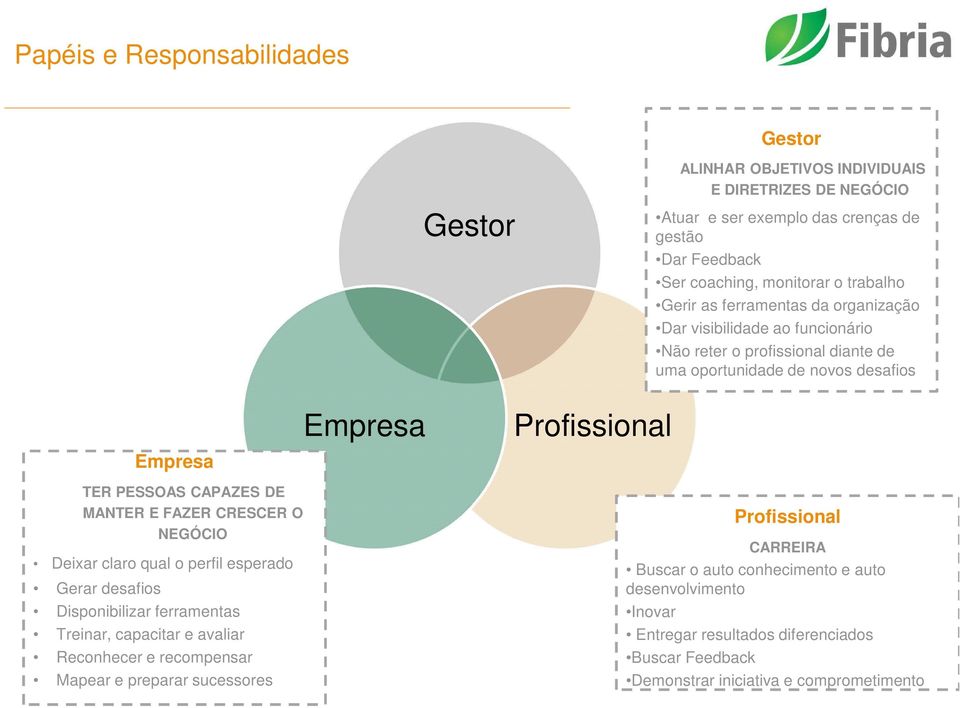 CAPAZES DE MANTER E FAZER CRESCER O NEGÓCIO Deixar claro qual o perfil esperado Gerar desafios Disponibilizar ferramentas Treinar, capacitar e avaliar Reconhecer e recompensar Mapear e