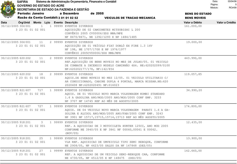 000,00 AQUISIÇÃO DE 01 VEÍCULO FIAT DOBLÒ EX FIRE 1.3 16V NF 198, NE 1707/1708 E NP 1976/1977 CONVÊNIO 2005CV00006/SDS MMA/MPE 30/12/2005 620 202 11 2 99999 EVENTOS DIVERSOS 443.990,00 REF.