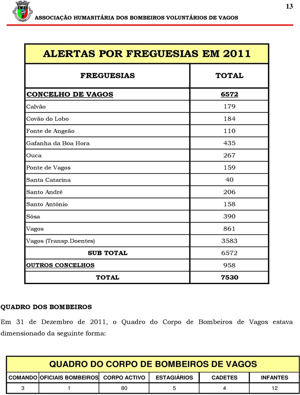 Doentes) 3583 SUB TOTAL 6572 OUTROS CONCELHOS 958 TOTAL 7530 QUADRO DOS BOMBEIROS Em 31 de Dezembro de 2011, o Quadro do Corpo de Bombeiros