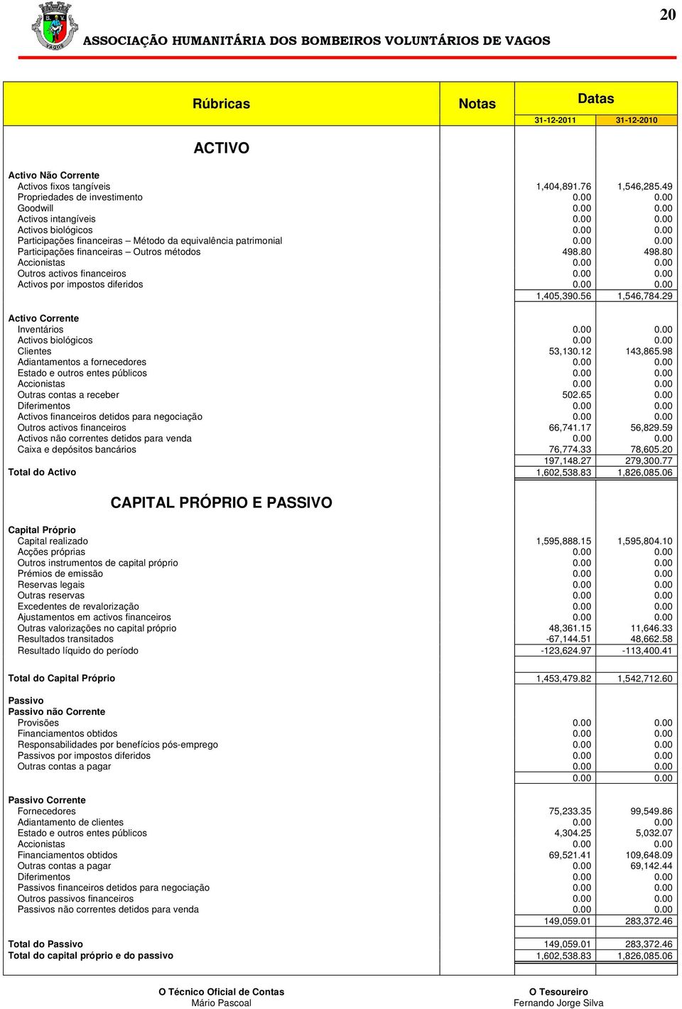 00 0.00 Activos por impostos diferidos 0.00 0.00 1,405,390.56 1,546,784.29 Activo Corrente Inventários 0.00 0.00 Activos biológicos 0.00 0.00 Clientes 53,130.12 143,865.