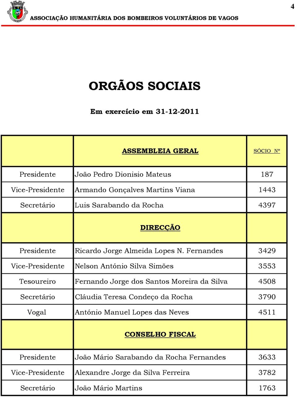 Fernandes 3429 Vice-Presidente Nelson António Silva Simões 3553 Tesoureiro Fernando Jorge dos Santos Moreira da Silva 4508 Secretário Cláudia Teresa Condeço