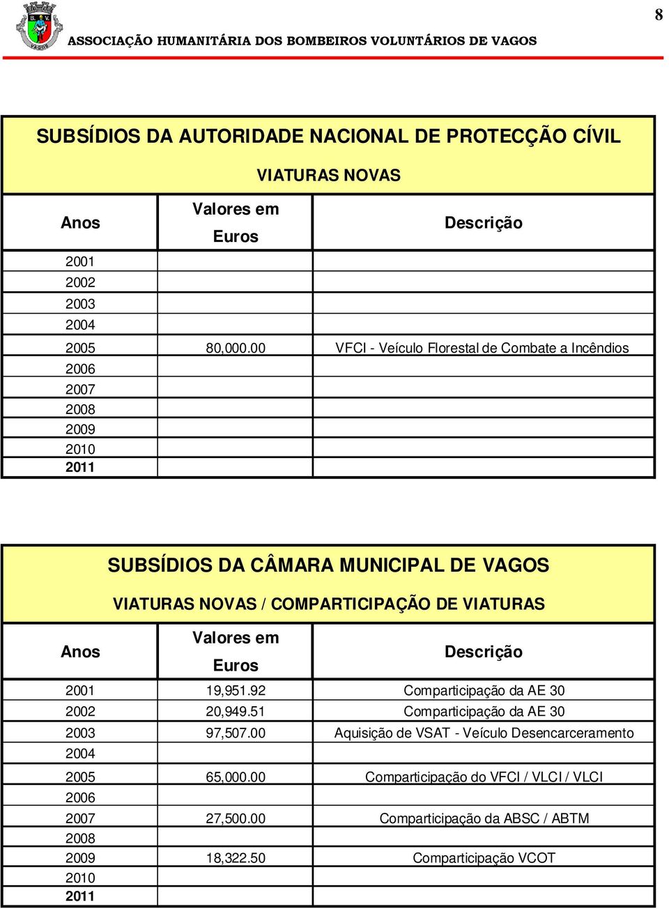 DE VIATURAS Valores em Euros Descrição 2001 19,951.92 Comparticipação da AE 30 2002 20,949.51 Comparticipação da AE 30 2003 97,507.