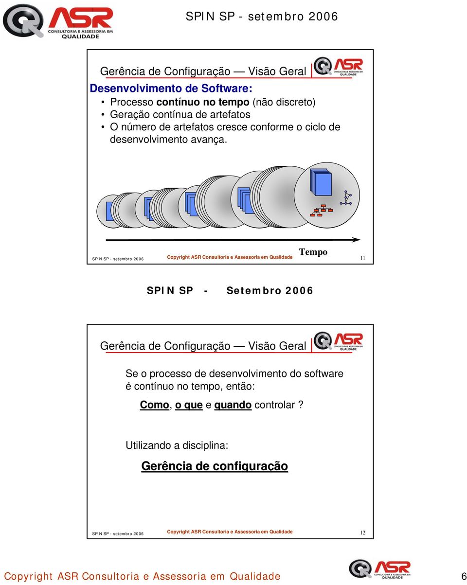 Tempo SPIN SP - setembro 2006 Copyright ASR Consultoria e Assessoria em Qualidade 11 Gerência de Configuração Visão Geral Se o processo de desenvolvimento