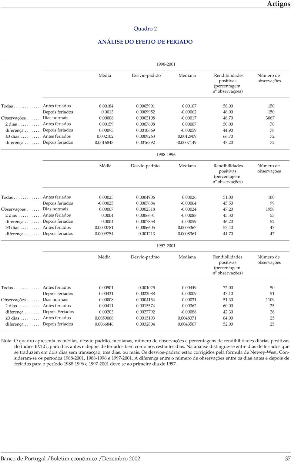 2 72 1988-1996 Média Desvio-padrão Mediana Rendibilidades Todas...Antes feriados.25.496.26 51. 1 Depois feriados -.25.7684 -.64 45.5 99 Observações...Dias normais.7.2318 -.24 47.2 1958 2 dias.