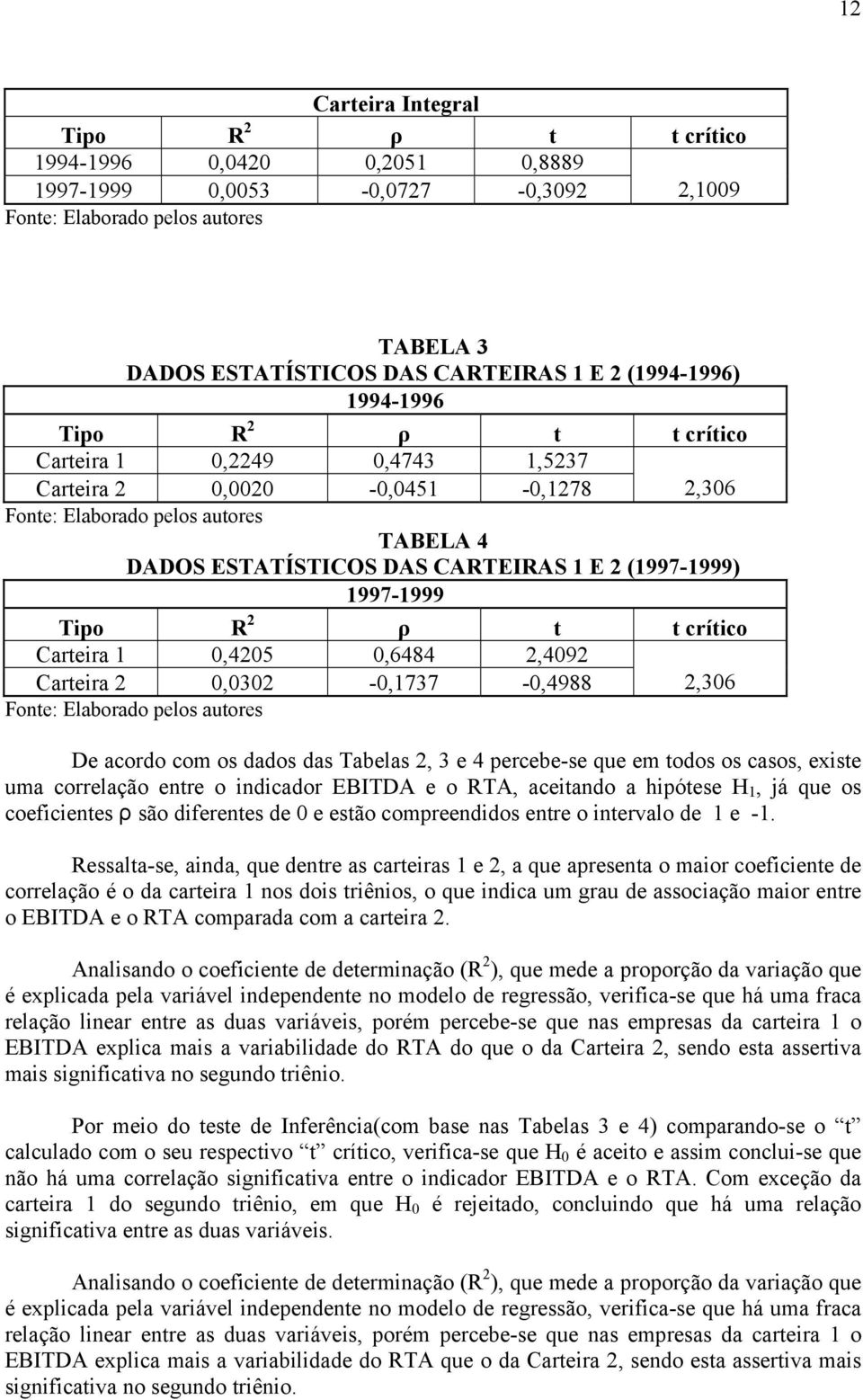 (1997-1999) 1997-1999 Tipo R 2 ρ t t crítico Carteira 1 0,4205 0,6484 2,4092 Carteira 2 0,0302-0,1737-0,4988 2,306 Fonte: Elaborado pelos autores De acordo com os dados das Tabelas 2, 3 e 4