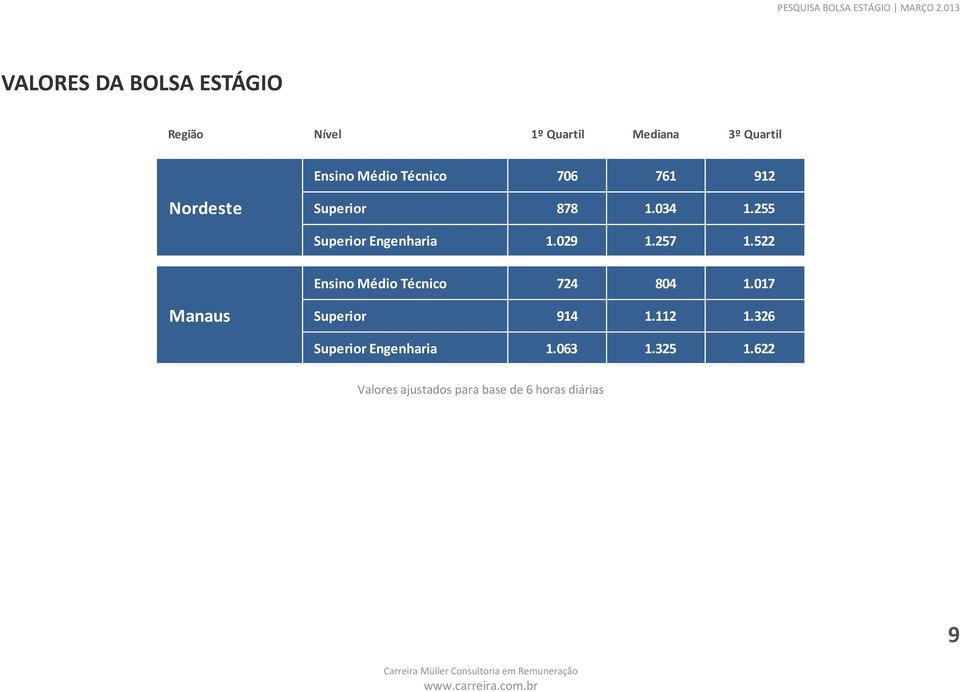 257 1.522 Ensino Médio Técnico 724 804 1.017 Manaus Superior 914 1.112 1.