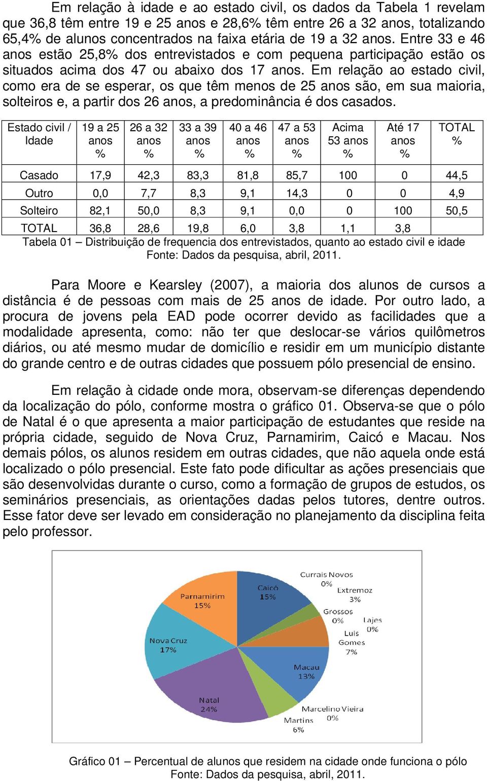 Em relação ao estado civil, como era de se esperar, os que têm menos de 25 são, em sua maioria, solteiros e, a partir dos 26, a predominância é dos casados.