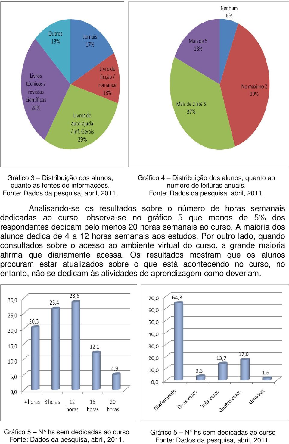 A maioria dos alunos dedica de 4 a 12 horas semanais aos estudos.