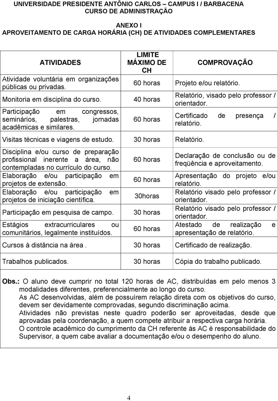 LIMITE MÁXIMO DE CH COMPROVAÇÃO Projeto e/ou relatório. 40 horas Visitas técnicas e viagens de estudo. 30 horas Relatório.