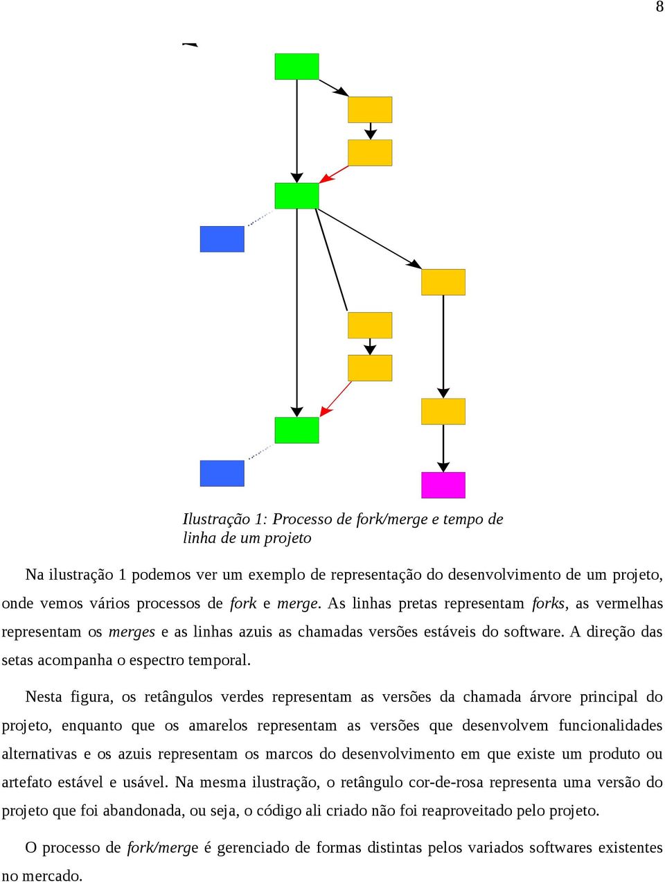 Nesta figura, os retângulos verdes representam as versões da chamada árvore principal do projeto, enquanto que os amarelos representam as versões que desenvolvem funcionalidades alternativas e os