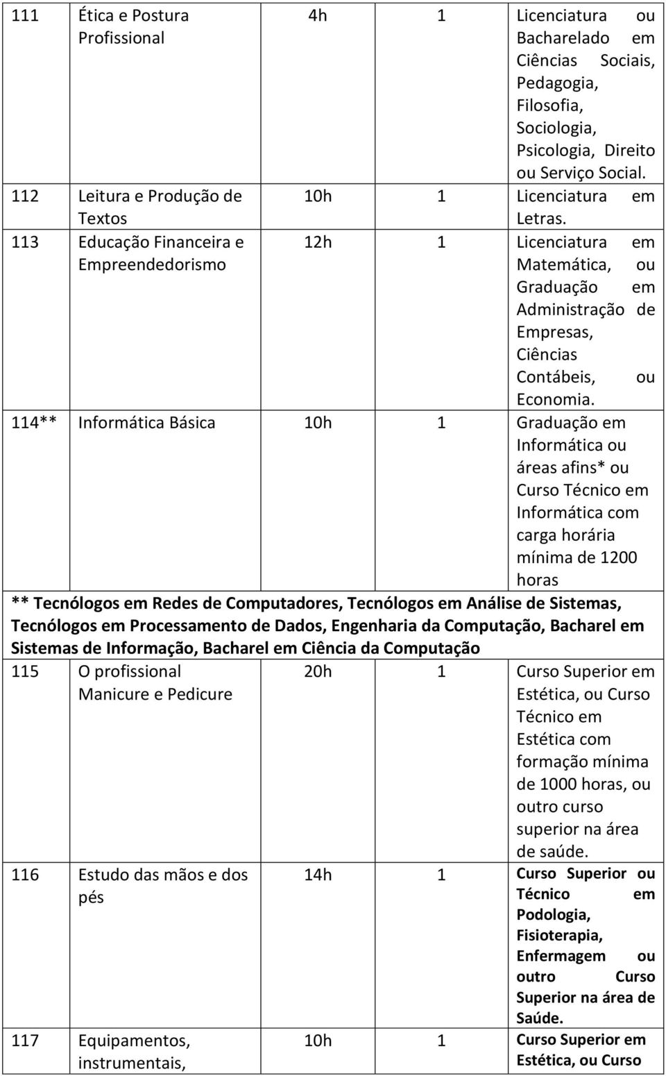 113 Educação Financeira e 12h 1 Licenciatura em Empreendedorismo Matemática, ou Administração de Empresas, Ciências Contábeis, ou Economia.