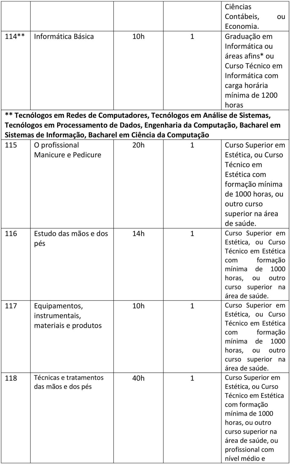 Sistemas, Tecnólogos em Processamento de Dados, da Computação, Bacharel em Sistemas de Informação, Bacharel em Ciência da Computação 115 O profissional Manicure e Pedicure 20h 1 Curso Superior em