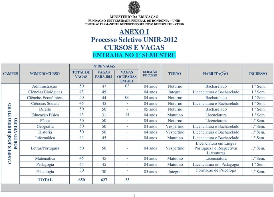 º Sem. Direito 50 50-05 anos Noturno Bacharelado 1.º Sem. Educação Física 45 31 14 04 anos Matutino Licenciatura 1.º Sem. Física 50 50-04 anos Noturno Licenciatura 1.º Sem. Geografia 50 50-04 anos Vespertino Licenciatura e Bacharelado 1.