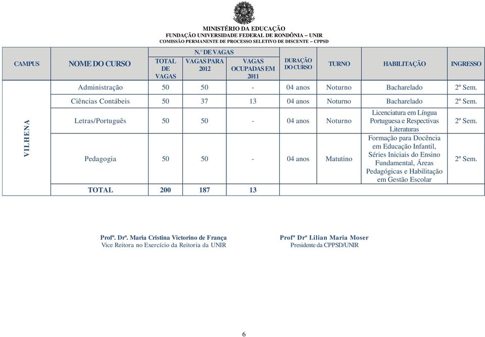 Letras/Português 50 50-04 anos Noturno Pedagogia 50 50-04 anos Matutino TOTAL 200 187 13 DO CURSO TURNO HABILITAÇÃO INGRESSO Portuguesa e Respectivas