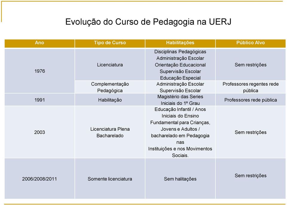 das Series Iniciais do 1º Grau Educação Infantil / Anos Iniciais do Ensino Fundamental para Crianças, Jovens e Adultos / bacharelado em Pedagogia nas Instituições e nos