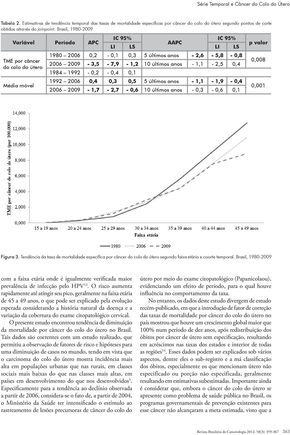 Brasil, 1980-2009 Variável Período APC IC 9% IC 9% AAPC LI LS LI LS 1980 2006 0,2-0,1 0,3 últimos anos - 2,6 -,8-0,8 TME por câncer do colo do útero 2006 2009-3, - 7,9-1,2 10 últimos anos - 1,1-2,