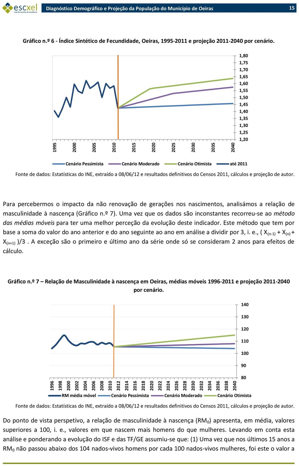 1,80 1,75 1,70 1,65 1,60 1,55 1,50 1,45 1,40 1,35 1,30 1,25 1,20 Cenário Pessimista Cenário Moderado Cenário Otimista até 2011 Fonte de dados: Estatísticas do INE, extraído a 08/06/12 e resultados