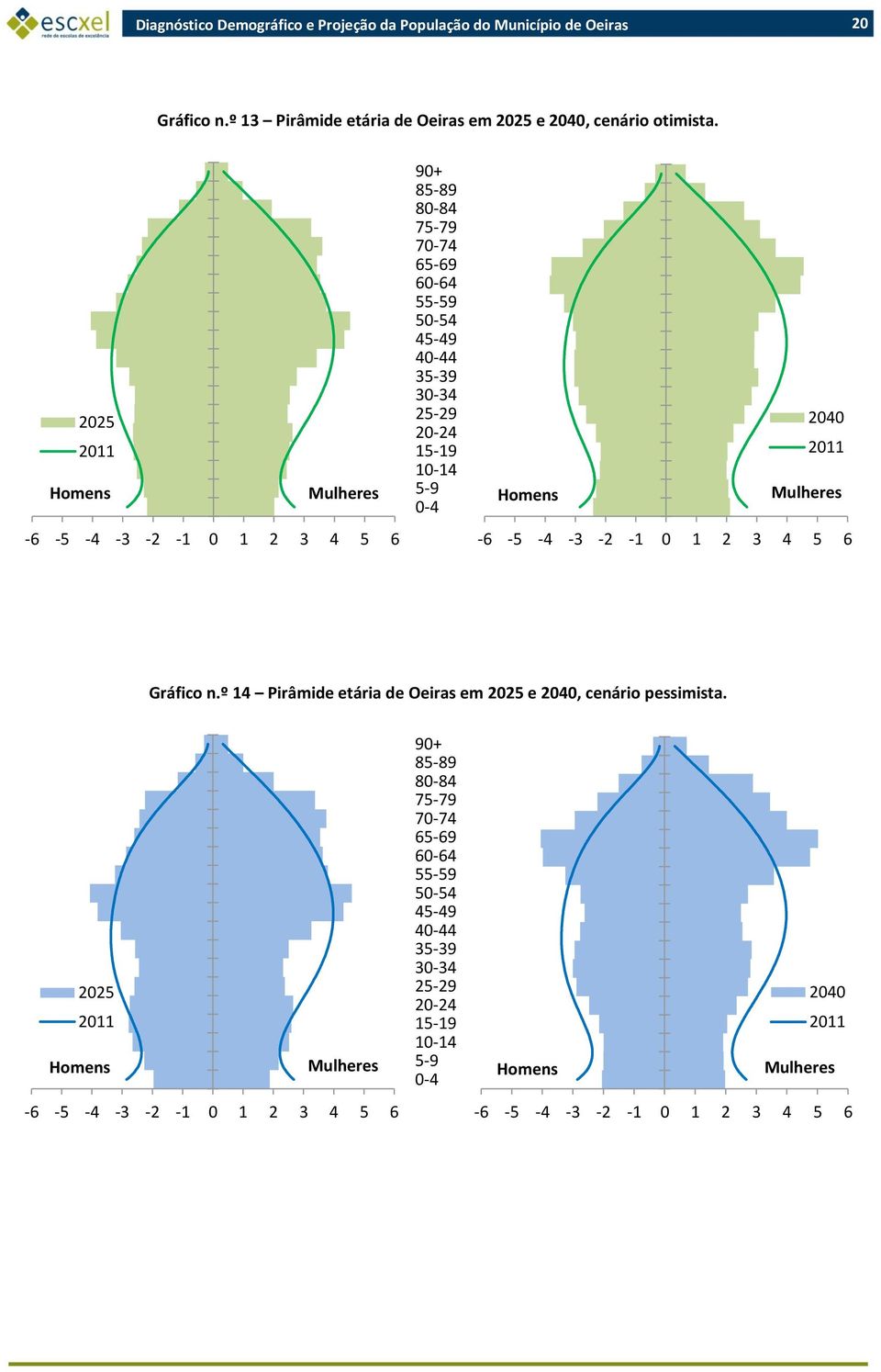 15-19 10-5-9 0-4 2040 2011 Homens Mulheres -6-5 -4-3 -2-1 0 1 2 3 4 5 6 Gráfico n.º Pirâmide etária de Oeiras em 2025 e 2040, cenário pessimista.