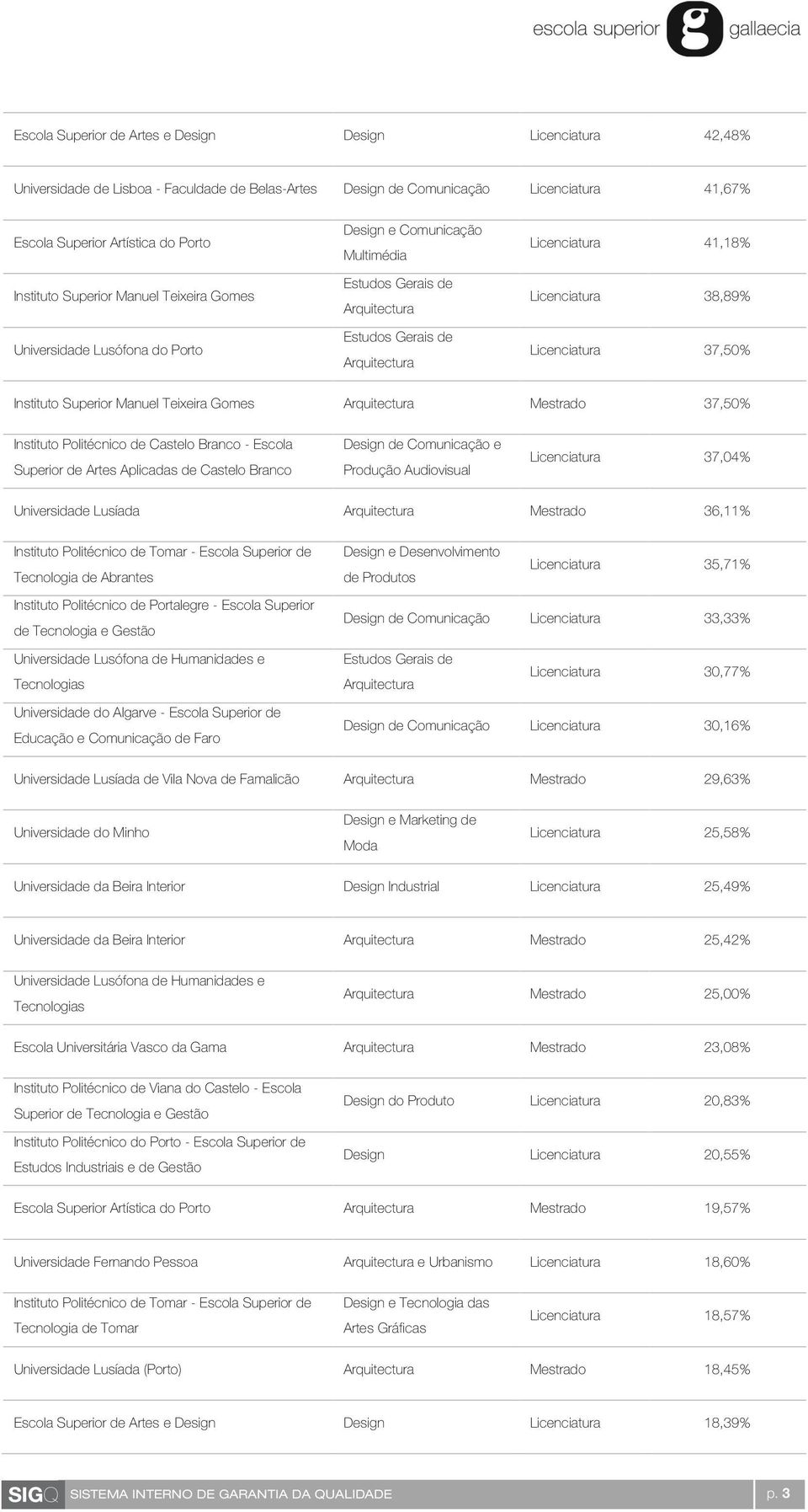 Superior Manuel Teixeira Gomes Mestrado 37,50% Design de Comunicação e Produção Audiovisual Licenciatura 37,04% Universidade Lusíada Mestrado 36,11% Instituto Politécnico de Tomar - Escola Superior