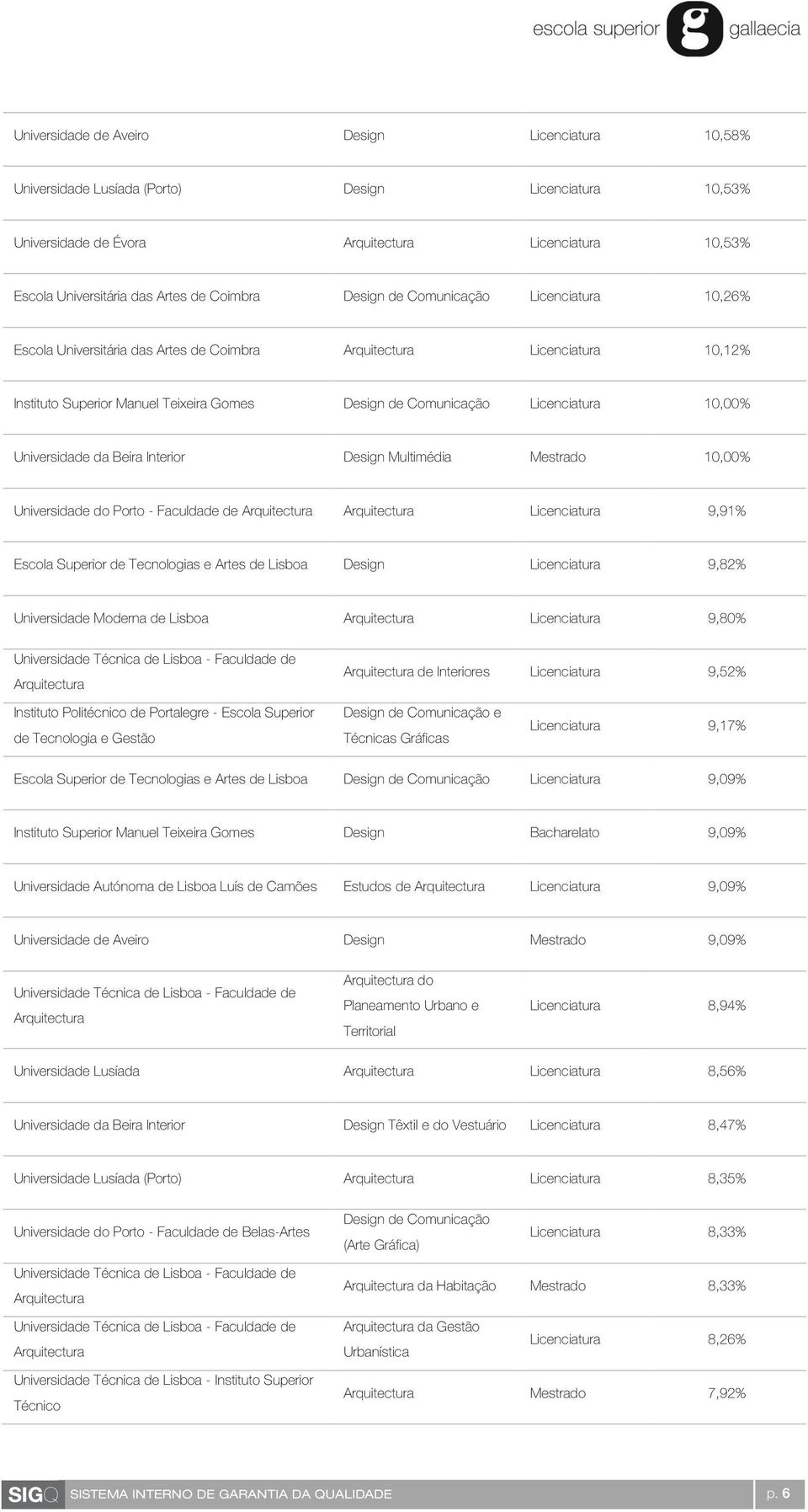 Interior Design Multimédia Mestrado 10,00% Universidade do Porto - Faculdade de Licenciatura 9,91% Escola Superior de e Artes de Lisboa Design Licenciatura 9,82% Universidade Moderna de Lisboa