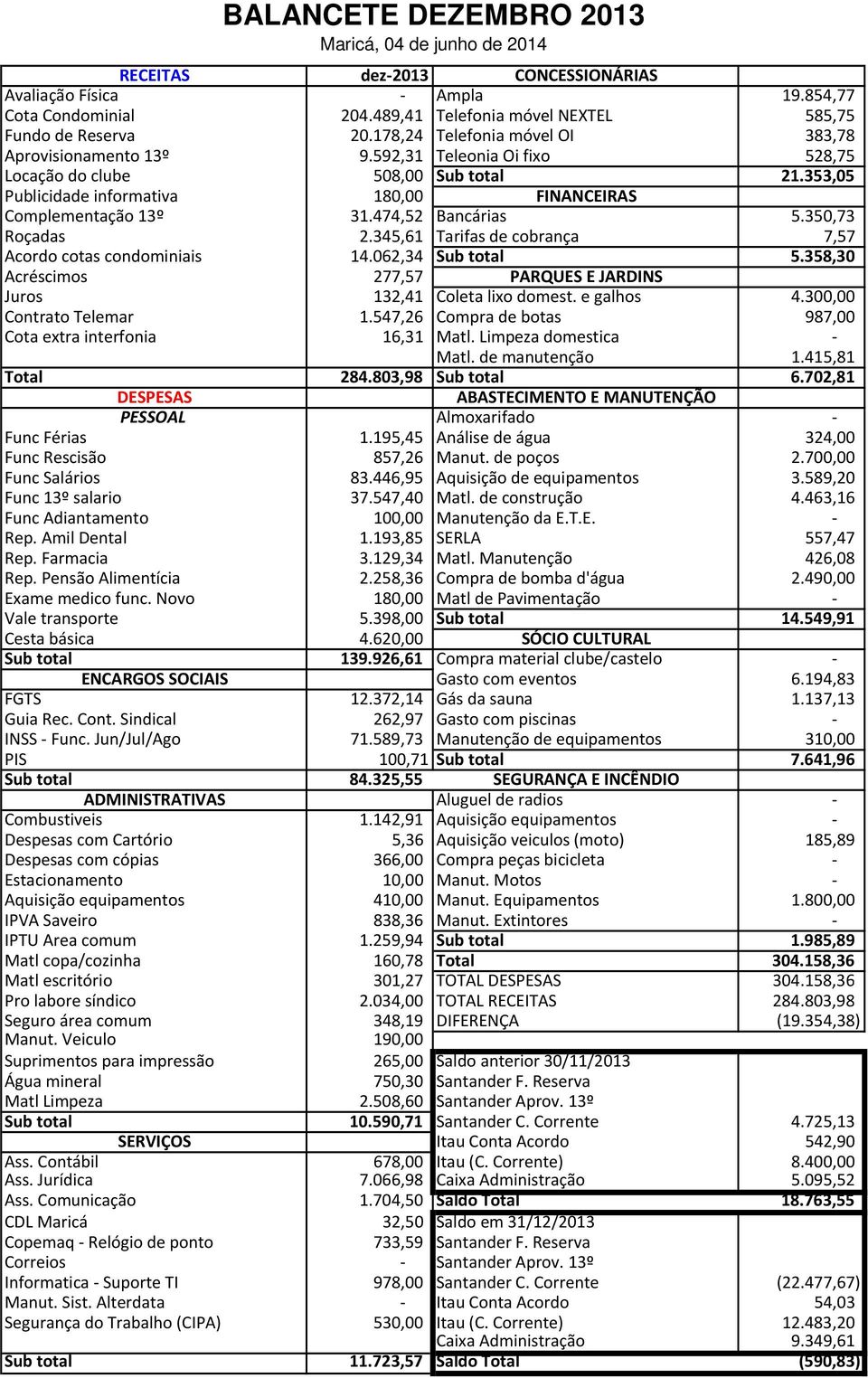 474,52 Bancárias 5.350,73 Roçadas 2.345,61 Tarifas de cobrança 7,57 Acordo cotas condominiais 14.062,34 Sub total 5.358,30 Acréscimos 277,57 PARQUES E JARDINS Juros 132,41 Coleta lixo domest.