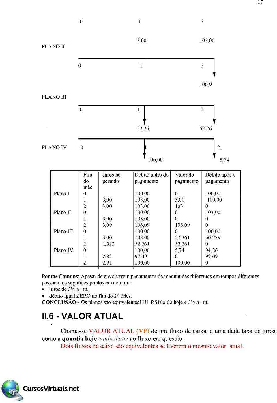 6 - VALOR ATUAL Débito antes do pagamento Valor do pagamento Débito após o pagamento Plano I 0 100,00 0 100,00 1 3,00 103,00 3,00 100,00 2 3,00 103,00 103 0 Plano II 0 100,00 0 103,00 1 3,00 103,00 0