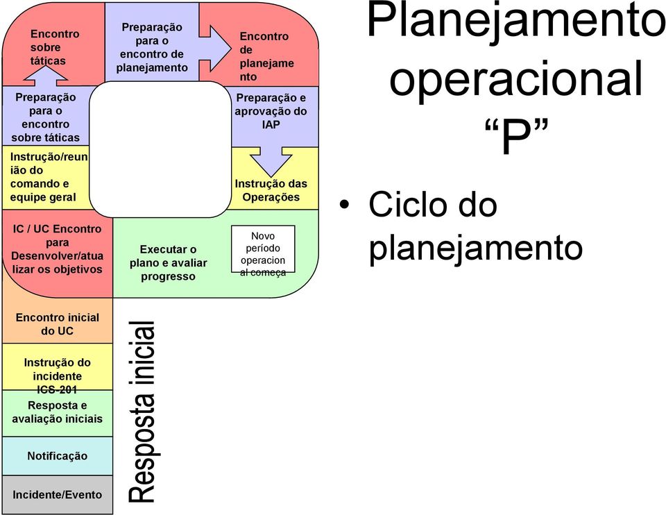 Desenvolver/atua lizar os objetivos Executar o plano e avaliar progresso Instrução das Operações Novo período operacion al começa