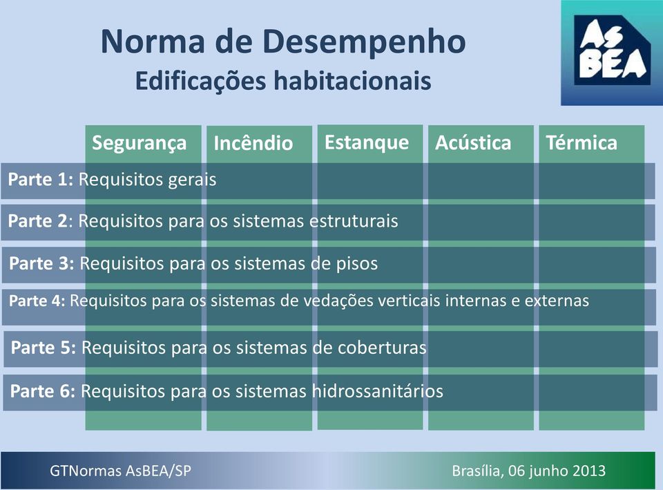 pisos Acústica Térmica Parte 4: Requisitos para os sistemas de vedações verticais internas e