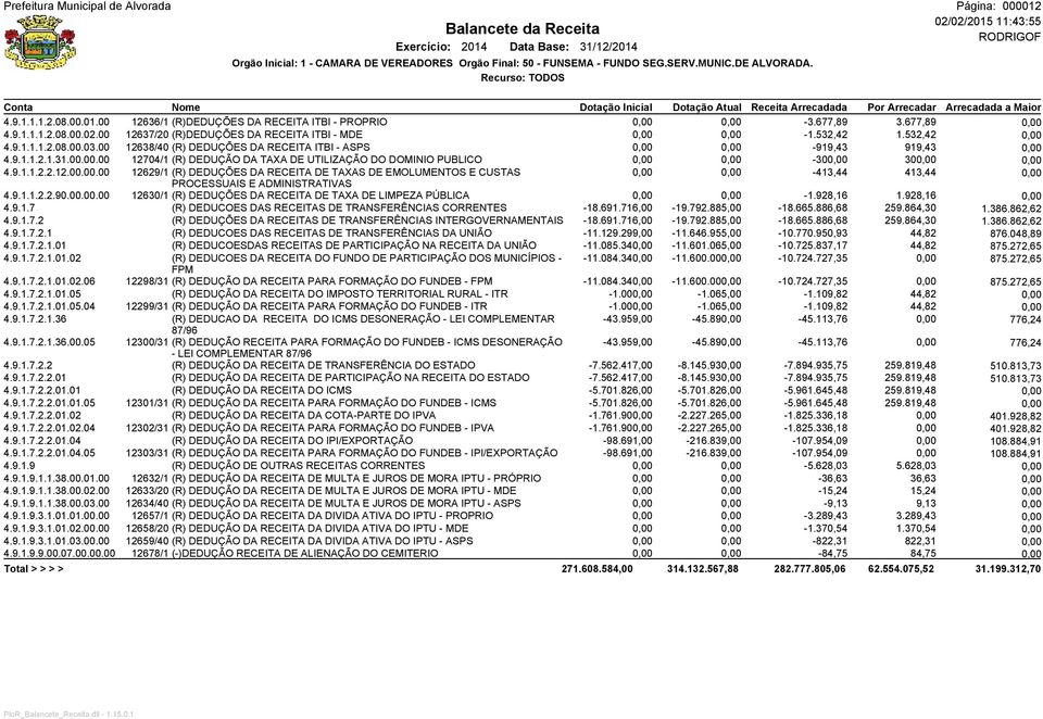 9.1.1.2.2.12.00.00.00 12629/1 (R) DEDUÇÕES DA RECEITA DE TAXAS DE EMOLUMENTOS E CUSTAS 0,00 0,00-413,44 413,44 0,00 PROCESSUAIS E ADMINISTRATIVAS 4.9.1.1.2.2.90.00.00.00 12630/1 (R) DEDUÇÕES DA RECEITA DE TAXA DE LIMPEZA PÚBLICA 0,00 0,00-1.