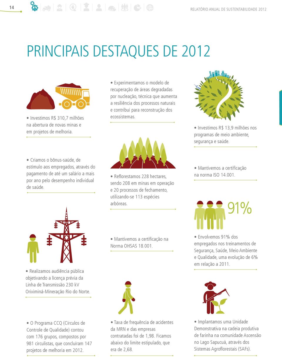 Investimos R$ 13,9 milhões nos programas de meio ambiente, segurança e saúde.