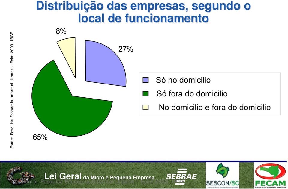 27% Só no domicilio Só fora do domicilio No domicilio e fora do