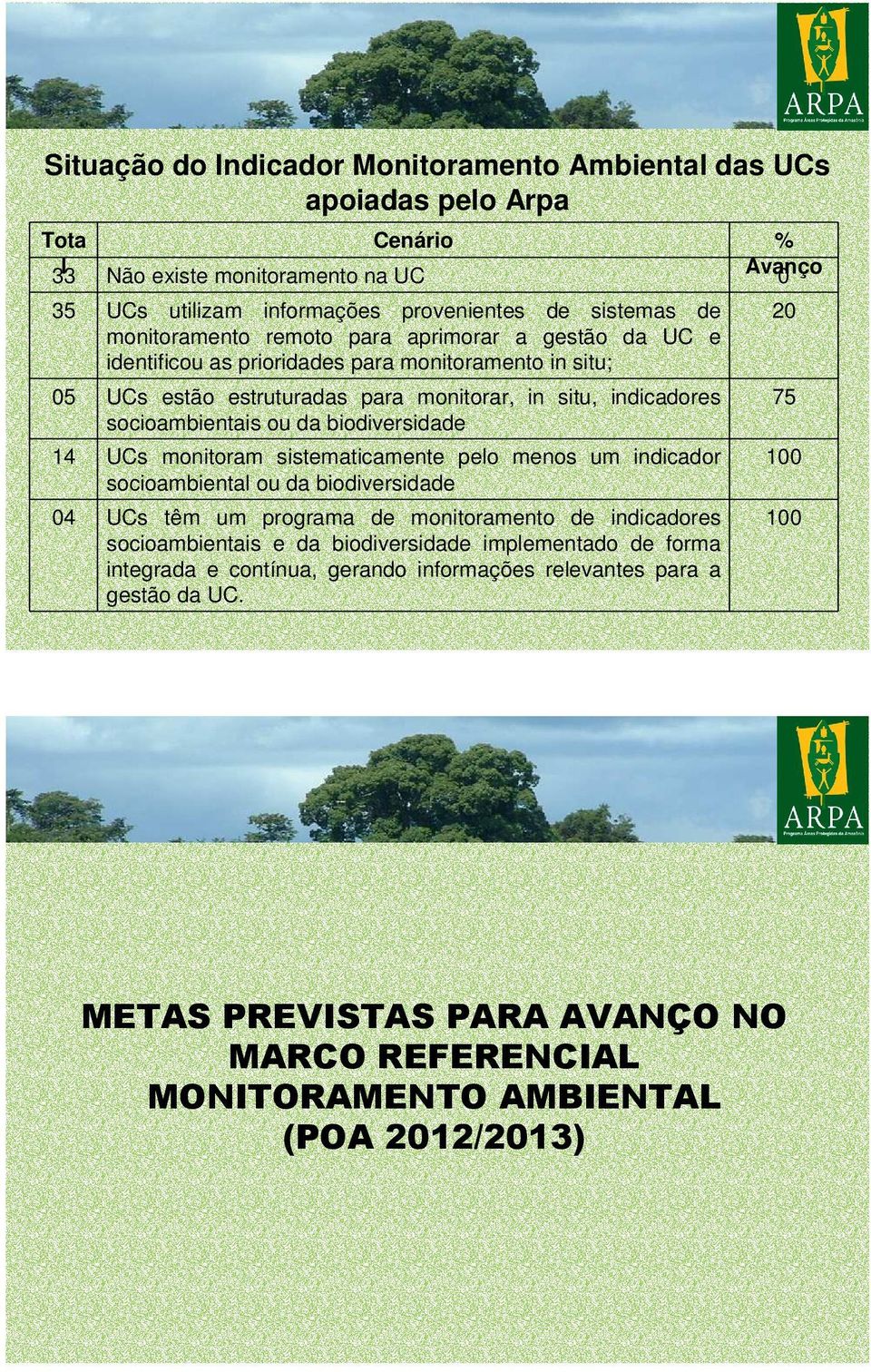 biodiversidade 14 UCs monitoram sistematicamente pelo menos um indicador socioambiental ou da biodiversidade 04 UCs têm um programa de monitoramento de indicadores socioambientais e da