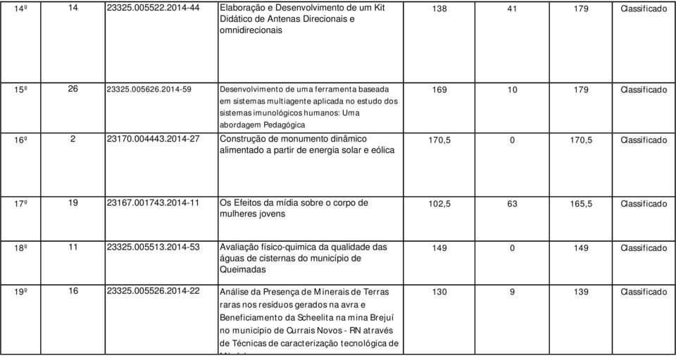 2014-27 Construção de monumento dinâmico alimentado a partir de energia solar e eólica 169 10 179 Classificado 170,5 0 170,5 Classificado 17º 19 23167.001743.